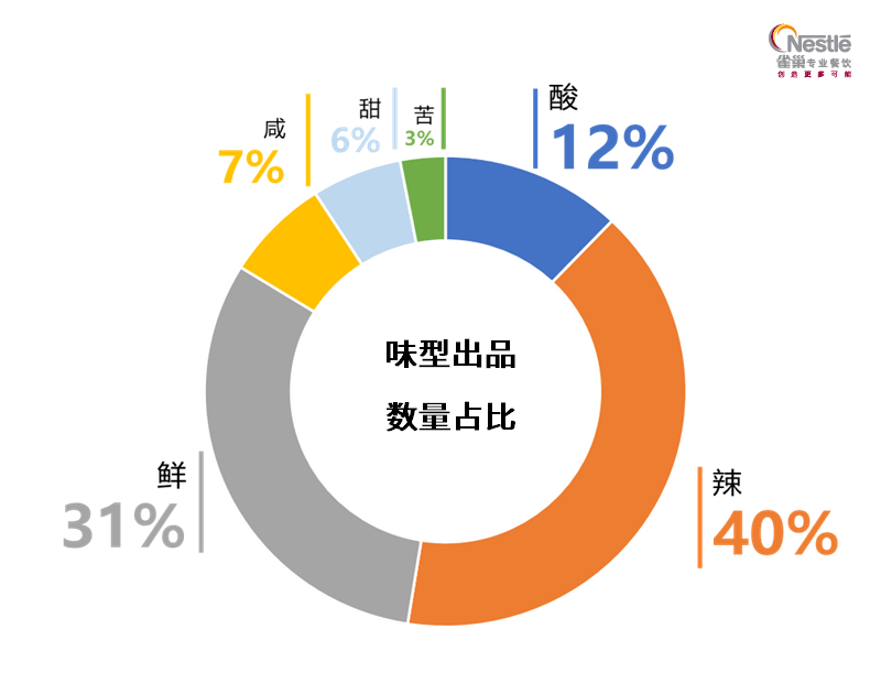 市场我发现了这些深入人心的变化麻将胡了游戏对比5年前的餐饮(图3)