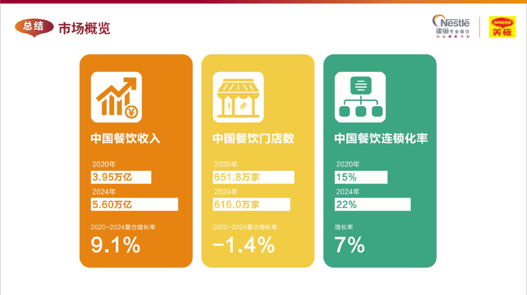 市场我发现了这些深入人心的变化麻将胡了游戏对比5年前的餐饮(图5)